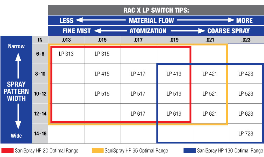 SaniSpray HP Tip Chart